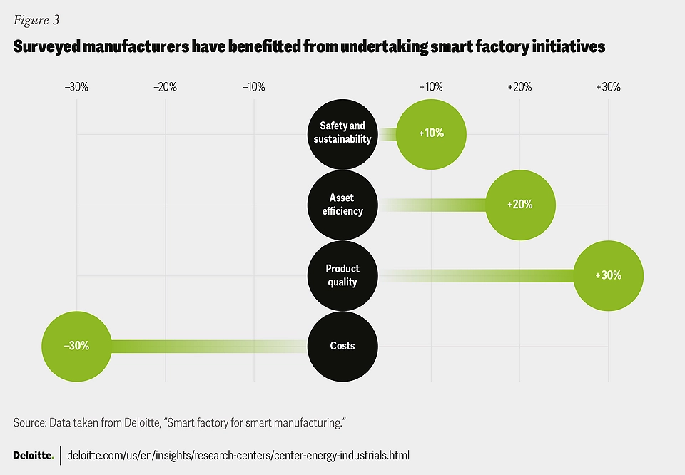 surveyed manufacturers have benefited from undertaking smart factory initiatives