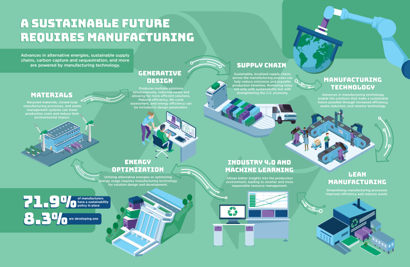 A sustainable future requires manufacturing