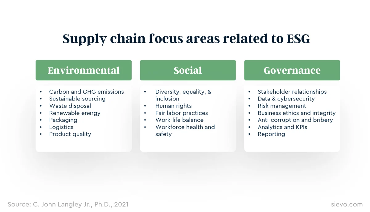 Supply chain focus areas related to ESG