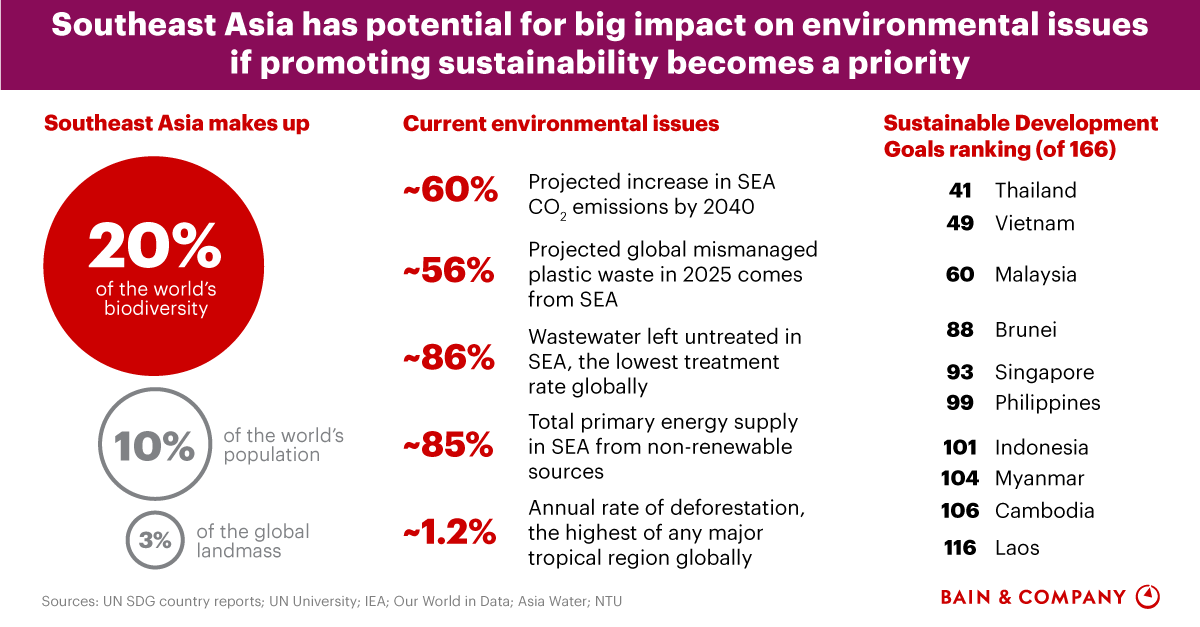 The Role of Sustainability in Southeast Asia